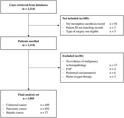 Intraoperative Fractions of Inspiratory Oxygen Are Associated With Recurrence-Free Survival After Elective Cancer Surgery